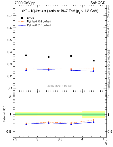Plot of KmKp2pippim_y in 7000 GeV pp collisions
