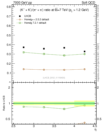 Plot of KmKp2pippim_y in 7000 GeV pp collisions