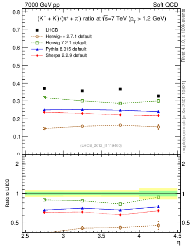 Plot of KmKp2pippim_y in 7000 GeV pp collisions