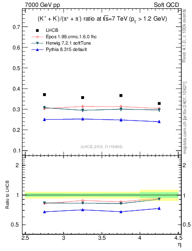 Plot of KmKp2pippim_y in 7000 GeV pp collisions
