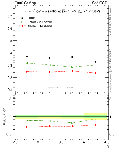 Plot of KmKp2pippim_y in 7000 GeV pp collisions