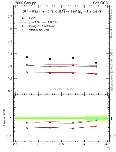 Plot of KmKp2pippim_y in 7000 GeV pp collisions