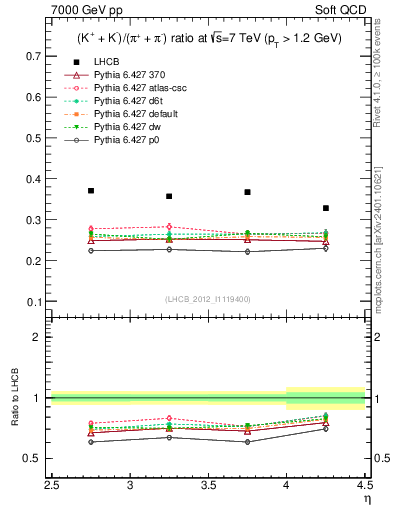 Plot of KmKp2pippim_y in 7000 GeV pp collisions