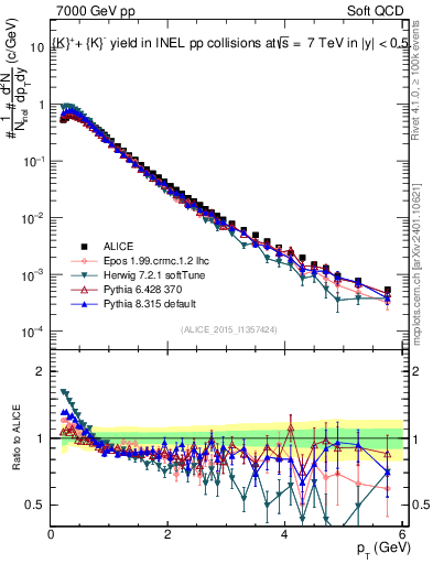 Plot of Kpm_pt in 7000 GeV pp collisions