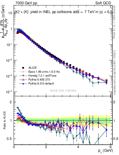 Plot of Kpm_pt in 7000 GeV pp collisions