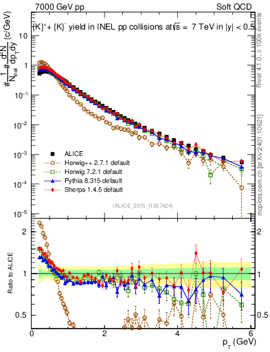 Plot of Kpm_pt in 7000 GeV pp collisions