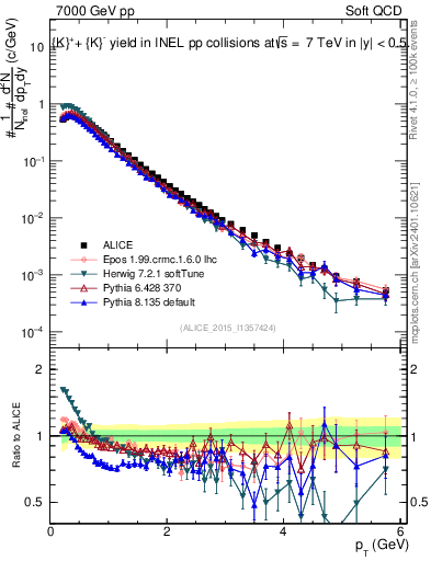 Plot of Kpm_pt in 7000 GeV pp collisions