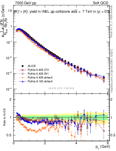 Plot of Kpm_pt in 7000 GeV pp collisions