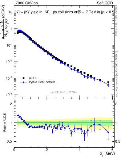 Plot of Kpm_pt in 7000 GeV pp collisions