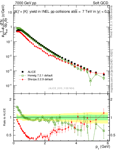 Plot of Kpm_pt in 7000 GeV pp collisions