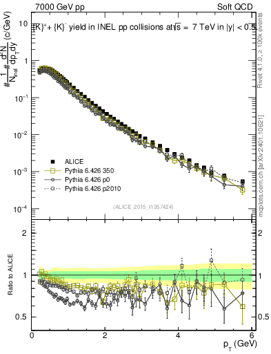 Plot of Kpm_pt in 7000 GeV pp collisions
