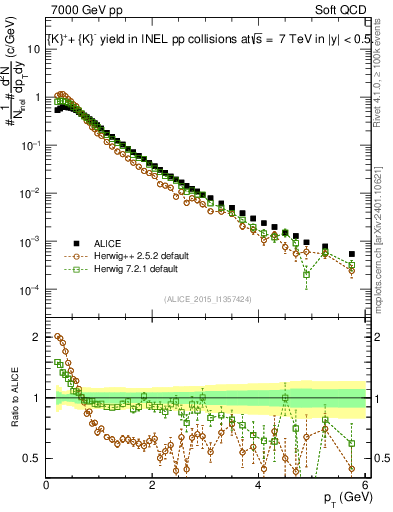 Plot of Kpm_pt in 7000 GeV pp collisions