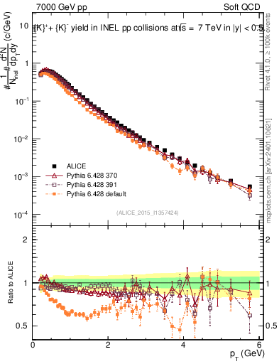 Plot of Kpm_pt in 7000 GeV pp collisions