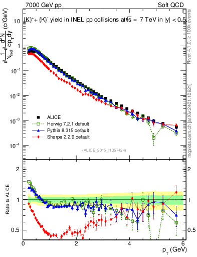 Plot of Kpm_pt in 7000 GeV pp collisions