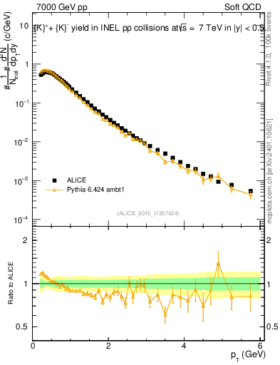 Plot of Kpm_pt in 7000 GeV pp collisions