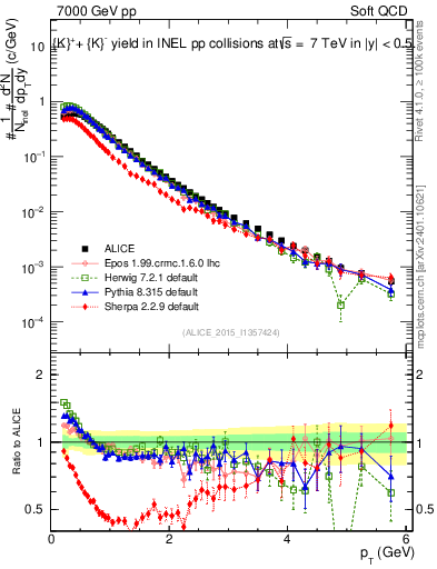 Plot of Kpm_pt in 7000 GeV pp collisions