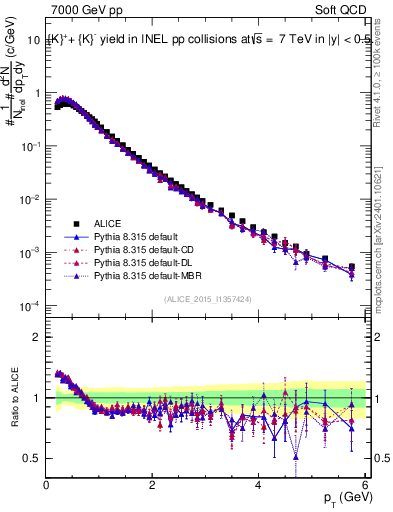 Plot of Kpm_pt in 7000 GeV pp collisions