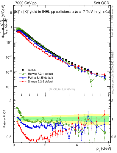 Plot of Kpm_pt in 7000 GeV pp collisions