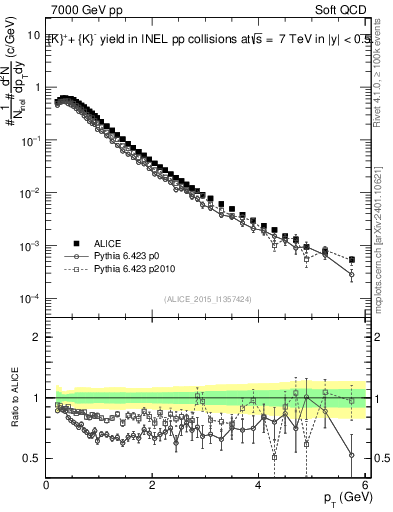 Plot of Kpm_pt in 7000 GeV pp collisions