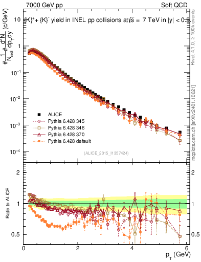 Plot of Kpm_pt in 7000 GeV pp collisions