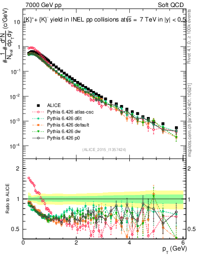 Plot of Kpm_pt in 7000 GeV pp collisions