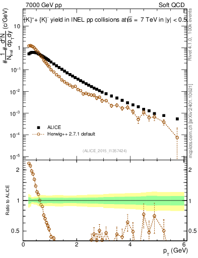 Plot of Kpm_pt in 7000 GeV pp collisions