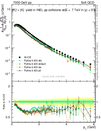 Plot of Kpm_pt in 7000 GeV pp collisions