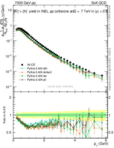 Plot of Kpm_pt in 7000 GeV pp collisions