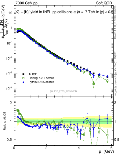 Plot of Kpm_pt in 7000 GeV pp collisions