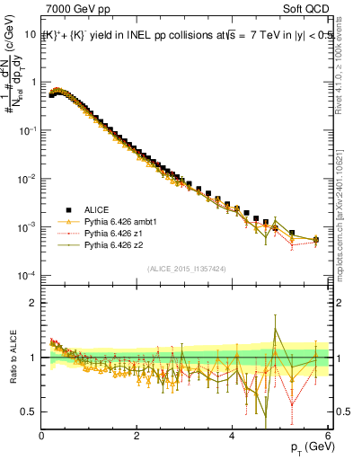 Plot of Kpm_pt in 7000 GeV pp collisions