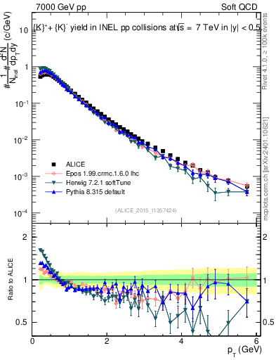Plot of Kpm_pt in 7000 GeV pp collisions
