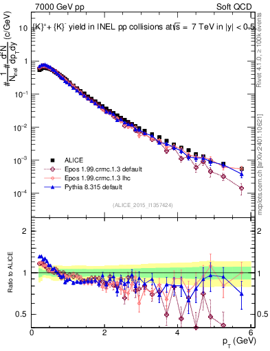 Plot of Kpm_pt in 7000 GeV pp collisions