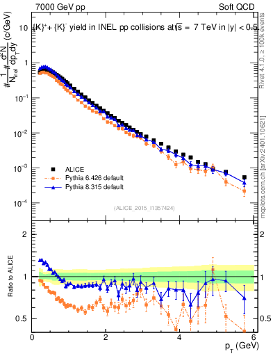 Plot of Kpm_pt in 7000 GeV pp collisions