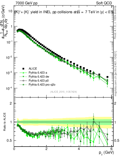 Plot of Kpm_pt in 7000 GeV pp collisions