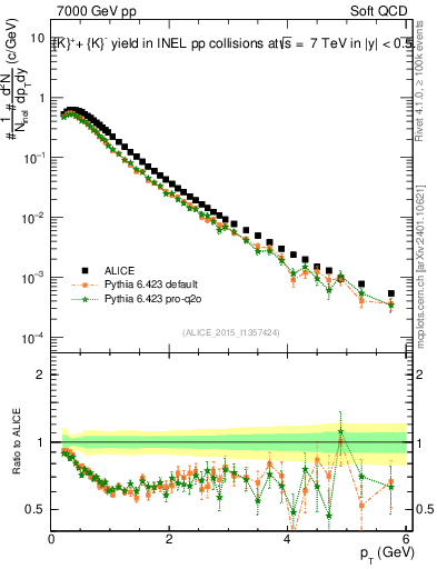 Plot of Kpm_pt in 7000 GeV pp collisions
