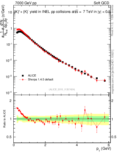 Plot of Kpm_pt in 7000 GeV pp collisions