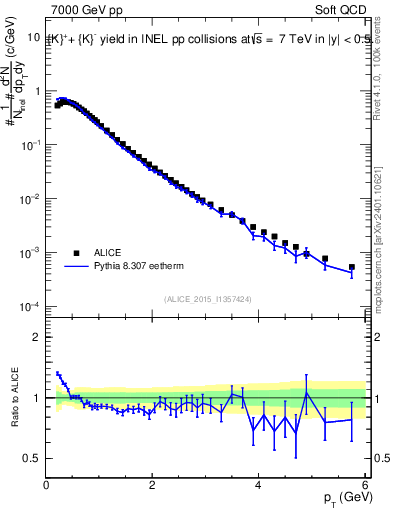 Plot of Kpm_pt in 7000 GeV pp collisions