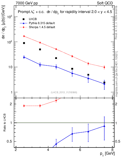 Plot of Lambdac.pt in 7000 GeV pp collisions