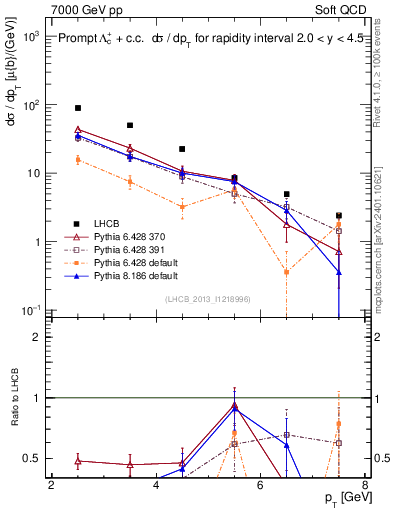 Plot of Lambdac.pt in 7000 GeV pp collisions