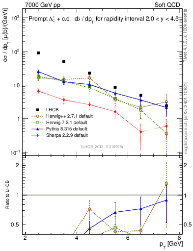 Plot of Lambdac.pt in 7000 GeV pp collisions