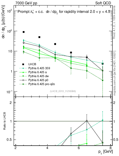 Plot of Lambdac.pt in 7000 GeV pp collisions