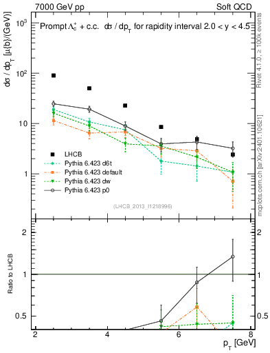 Plot of Lambdac.pt in 7000 GeV pp collisions