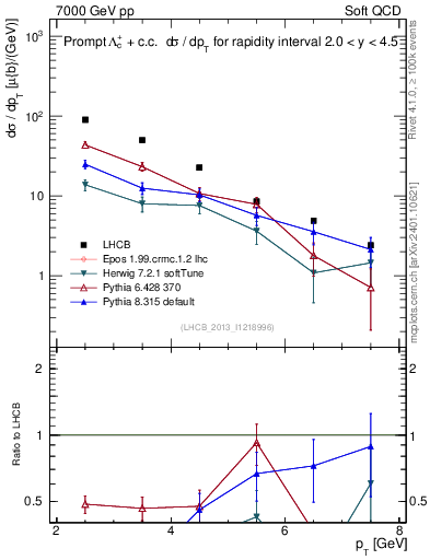 Plot of Lambdac.pt in 7000 GeV pp collisions