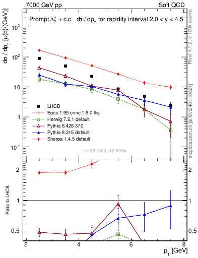 Plot of Lambdac.pt in 7000 GeV pp collisions