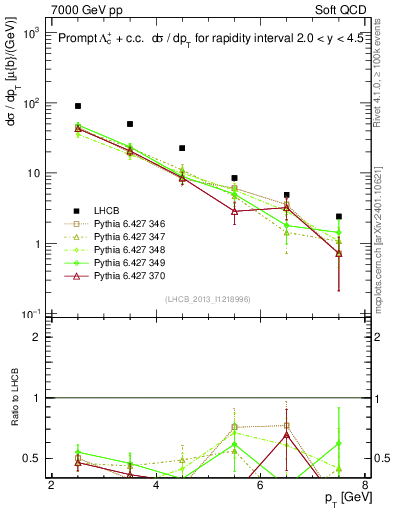 Plot of Lambdac.pt in 7000 GeV pp collisions
