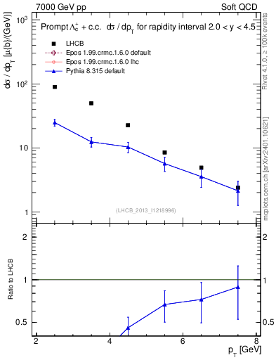 Plot of Lambdac.pt in 7000 GeV pp collisions