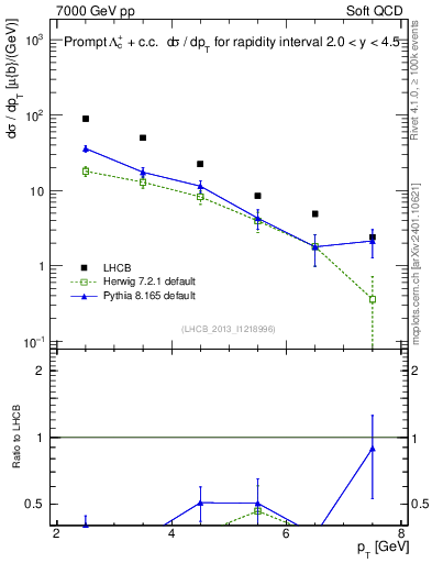 Plot of Lambdac.pt in 7000 GeV pp collisions