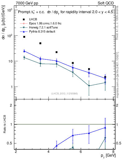 Plot of Lambdac.pt in 7000 GeV pp collisions