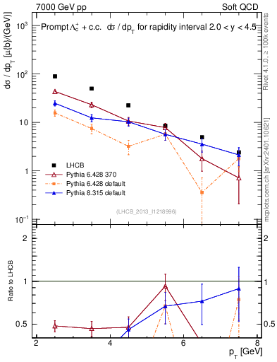 Plot of Lambdac.pt in 7000 GeV pp collisions