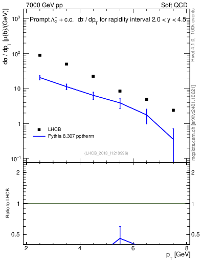 Plot of Lambdac.pt in 7000 GeV pp collisions